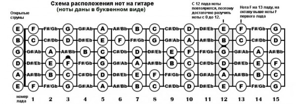 Как научиться играть на гитаре: ноты на грифе гитары