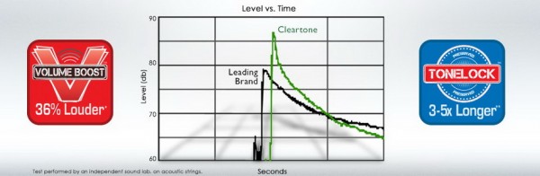 Громкость струн Cleartone поистине впечатлает