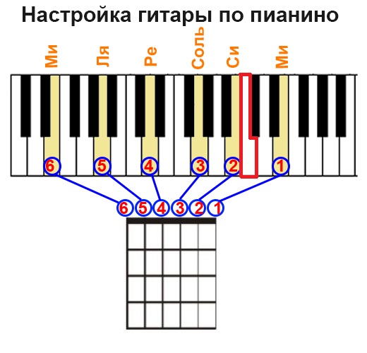 Как настроить гитару 6 струнную. Как настроить 6 струнную гитару схема. Настройка гитары 6 струн. 6 Струнная гитара настройка струн.