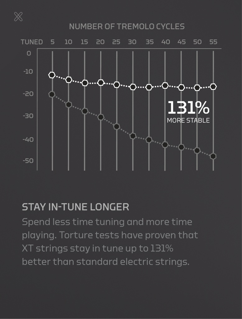 Линейка D'Addario XT с защитным покрытием