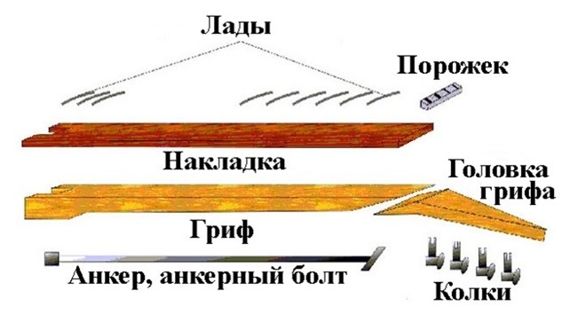 Строение гитарного грифа