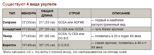 Виды укулеле