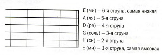 Гайд по гитаре для начинающих - ноты на гитаре